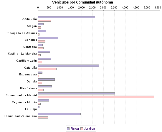     Vehículos por Comunidad Autónoma