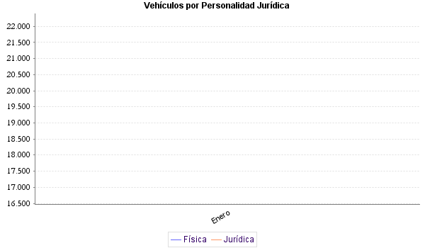     Vehículos por Personalidad Jurídica