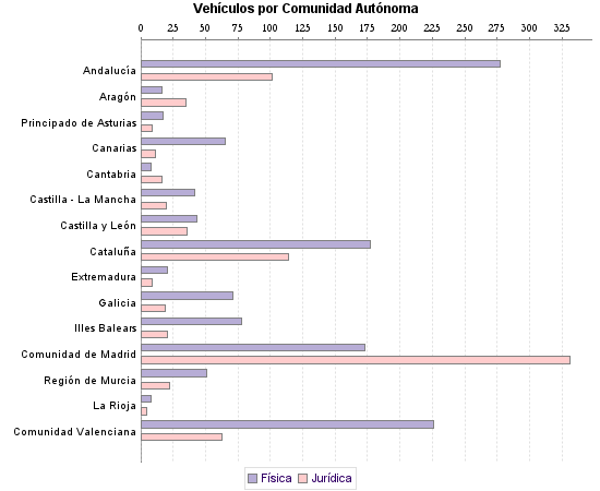     Vehículos por Comunidad Autónoma