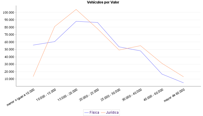     Vehículos por Valor