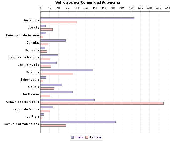     Vehículos por Comunidad Autónoma