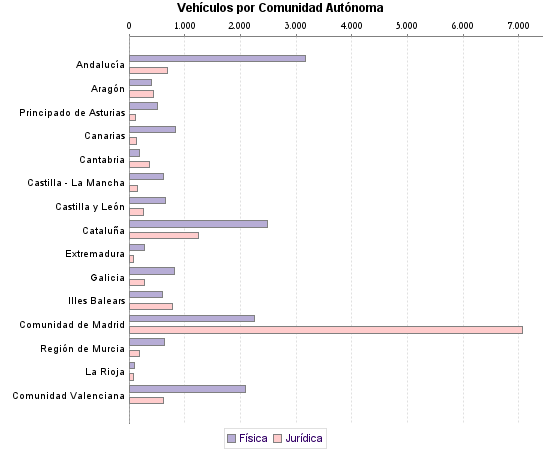     Vehículos por Comunidad Autónoma