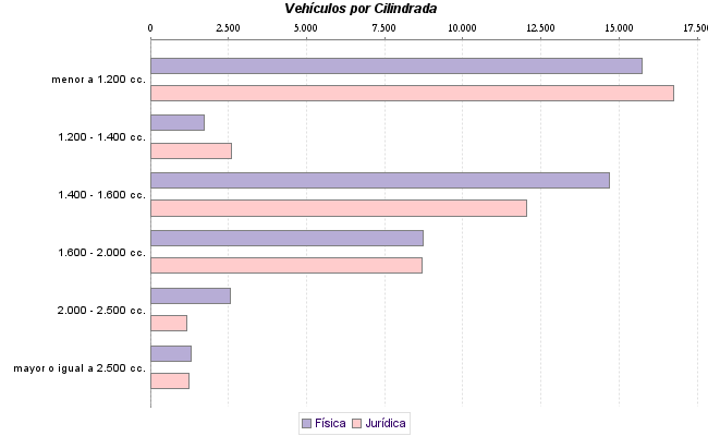     Vehículos por Cilindrada