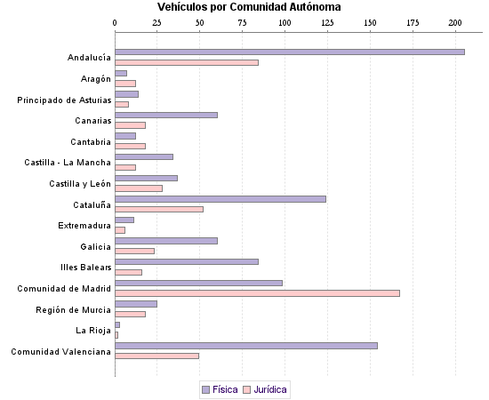     Vehículos por Comunidad Autónoma