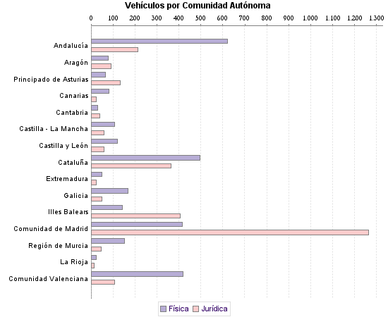     Vehículos por Comunidad Autónoma