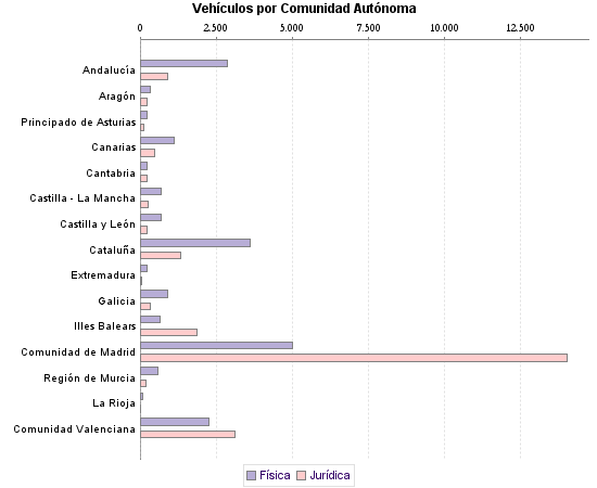     Vehículos por Comunidad Autónoma