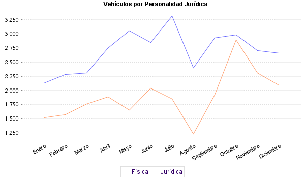     Vehículos por Personalidad Jurídica