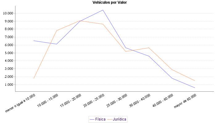     Vehículos por Valor