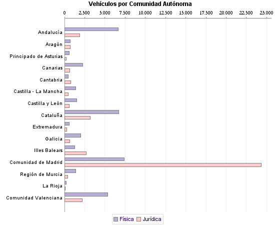     Vehículos por Comunidad Autónoma