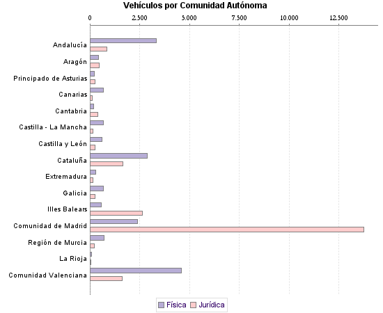     Vehículos por Comunidad Autónoma