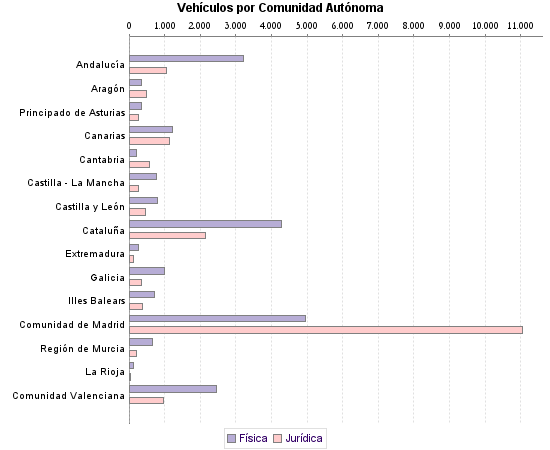     Vehículos por Comunidad Autónoma