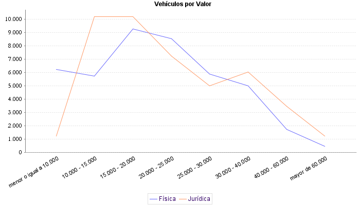     Vehículos por Valor