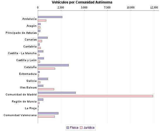     Vehículos por Comunidad Autónoma