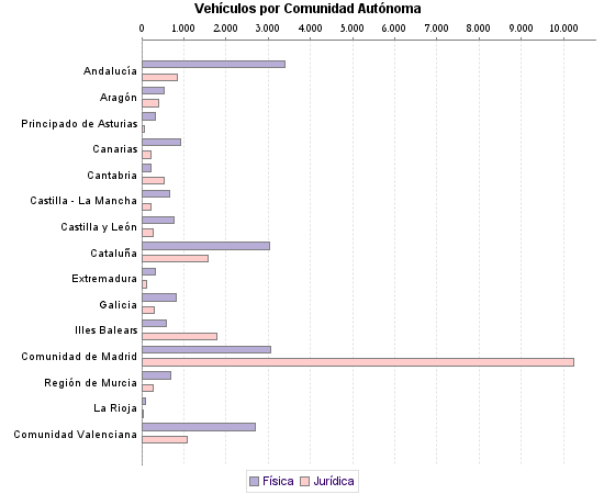     Vehículos por Comunidad Autónoma