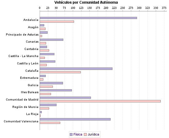     Vehículos por Comunidad Autónoma