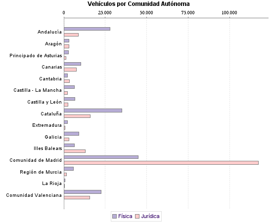     Vehículos por Comunidad Autónoma