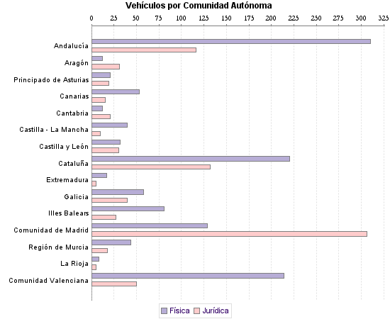     Vehículos por Comunidad Autónoma