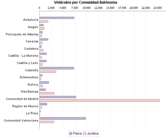     Vehículos por Comunidad Autónoma