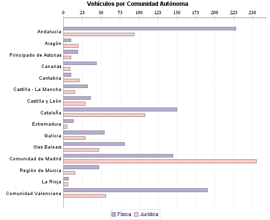     Vehículos por Comunidad Autónoma