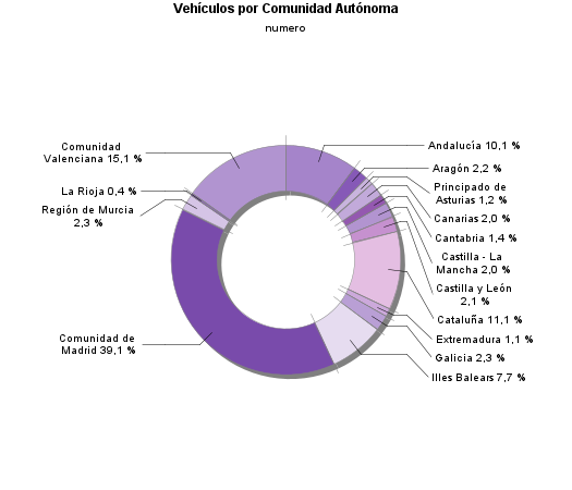 Vehículos por Comunidad Autónoma