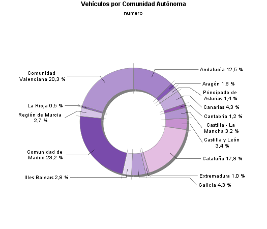 Vehículos por Comunidad Autónoma