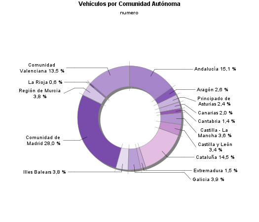 Vehículos por Comunidad Autónoma