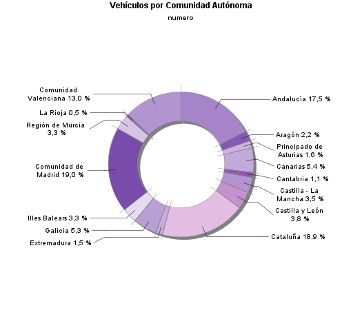 Vehículos por Comunidad Autónoma