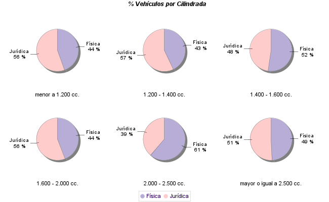    % Vehículos por Cilindrada