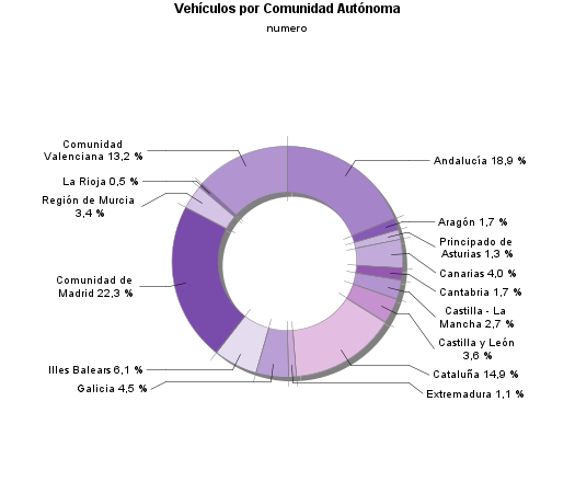 Vehículos por Comunidad Autónoma