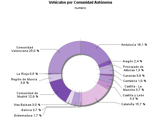 Vehículos por Comunidad Autónoma