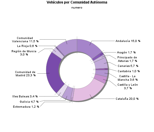 Vehículos por Comunidad Autónoma