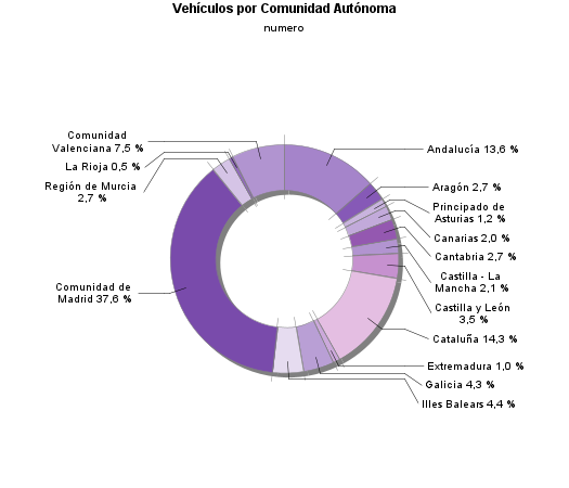 Vehículos por Comunidad Autónoma