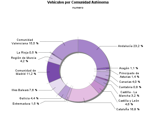 Vehículos por Comunidad Autónoma