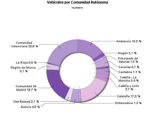 Vehículos por Comunidad Autónoma