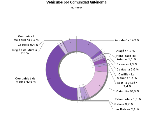 Vehículos por Comunidad Autónoma