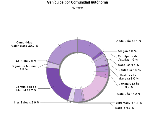 Vehículos por Comunidad Autónoma