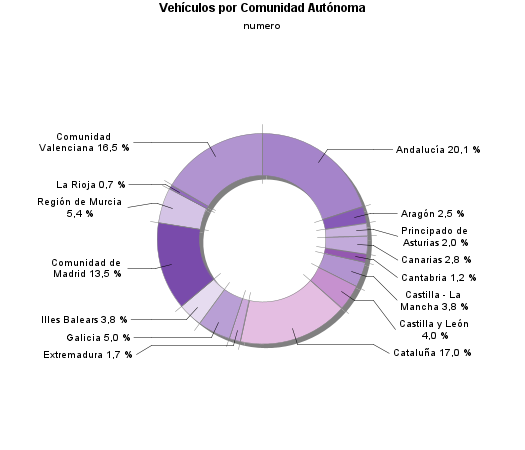 Vehículos por Comunidad Autónoma