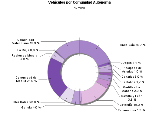 Vehículos por Comunidad Autónoma