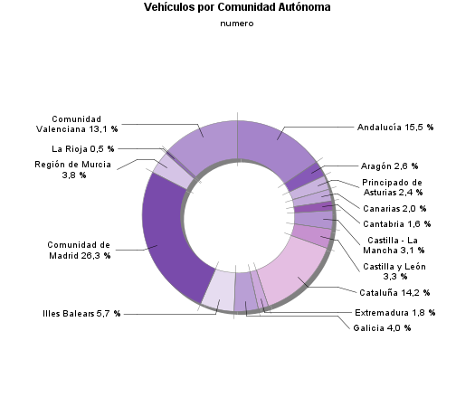 Vehículos por Comunidad Autónoma