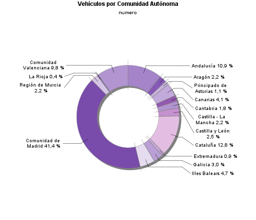 Vehículos por Comunidad Autónoma