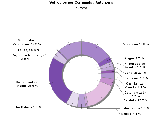 Vehículos por Comunidad Autónoma