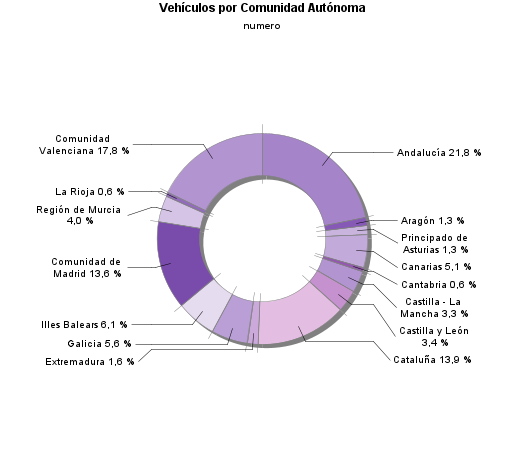 Vehículos por Comunidad Autónoma