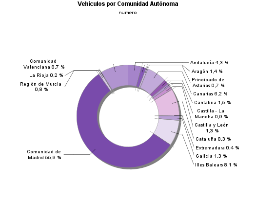 Vehículos por Comunidad Autónoma