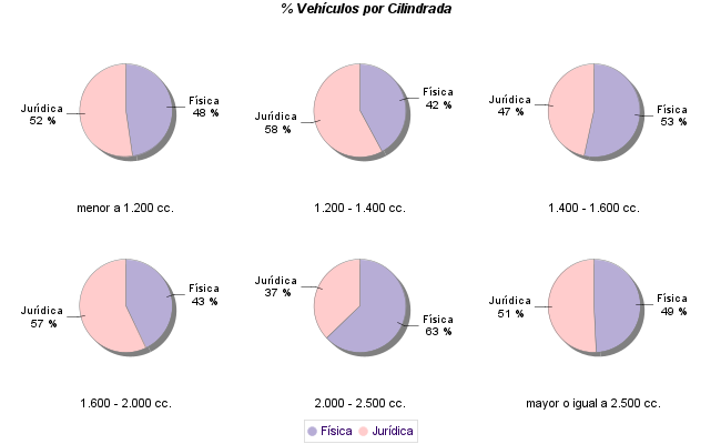    % Vehículos por Cilindrada