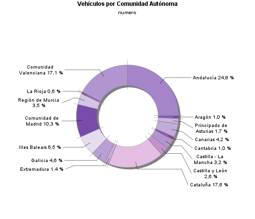 Vehículos por Comunidad Autónoma