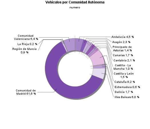 Vehículos por Comunidad Autónoma