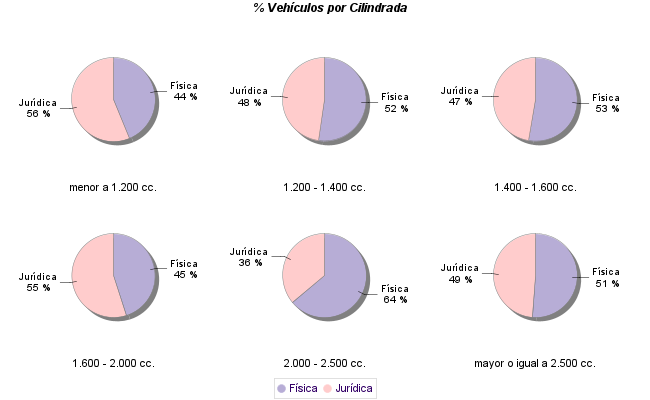    % Vehículos por Cilindrada