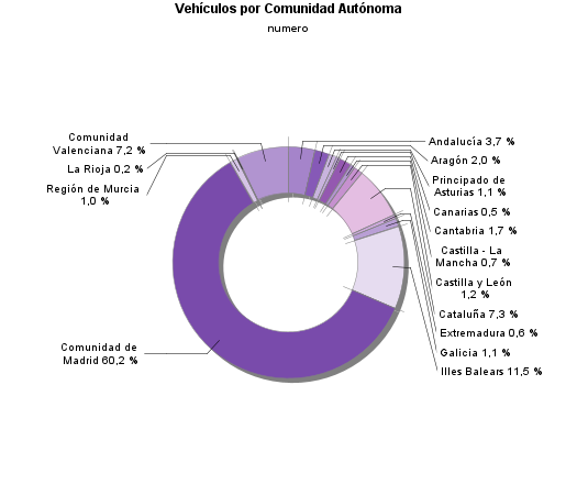 Vehículos por Comunidad Autónoma