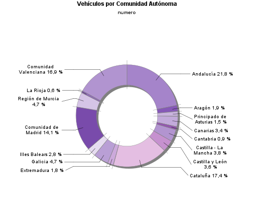 Vehículos por Comunidad Autónoma