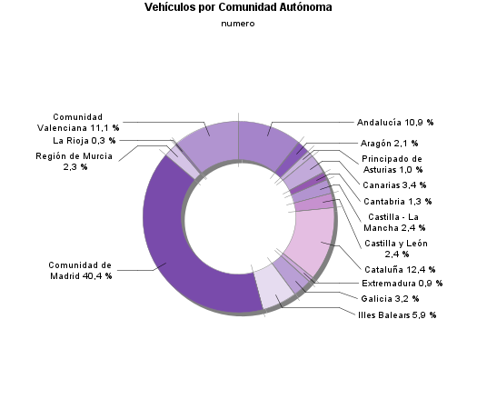 Vehículos por Comunidad Autónoma